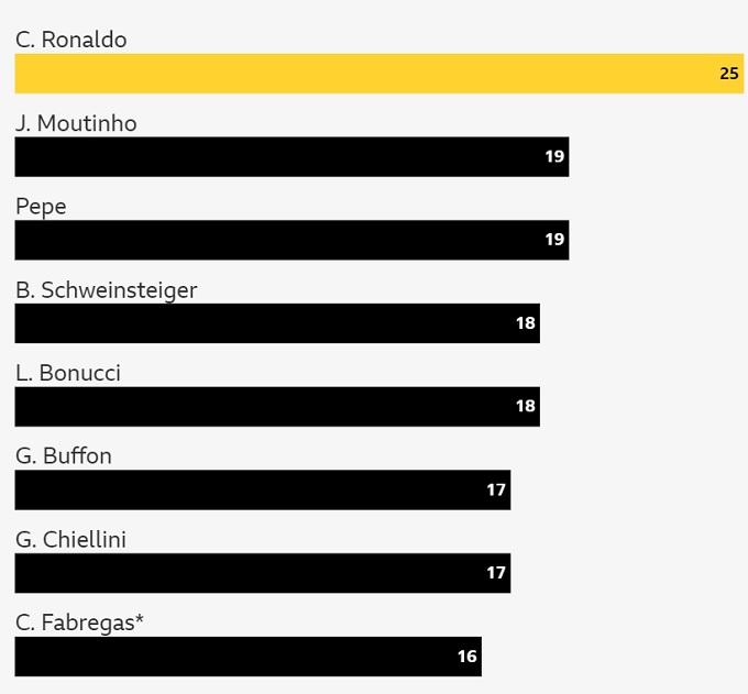 Ronaldo thi đấu nhiều nhất ở EURO