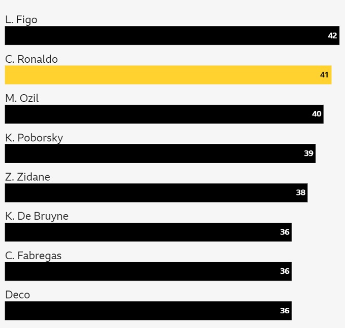 Ronaldo chỉ xếp sau Figo về số cơ hội tạo ra ở EURO