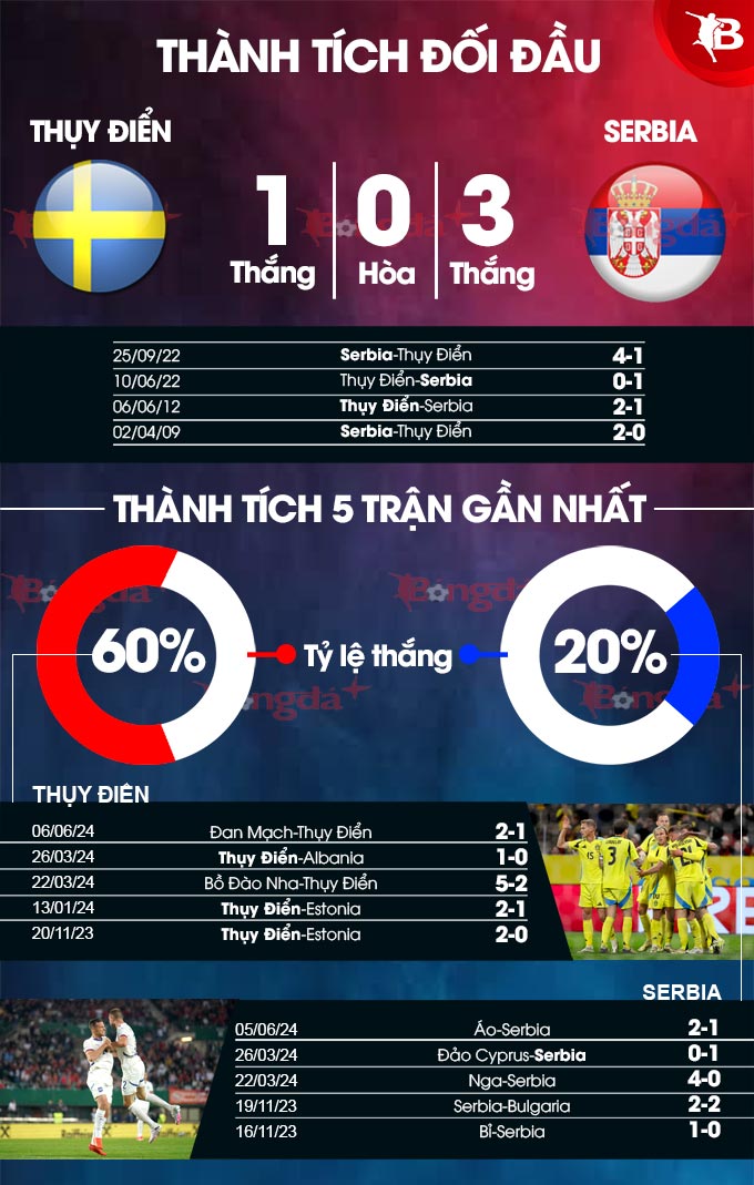 Thụy Điển vs Serbia