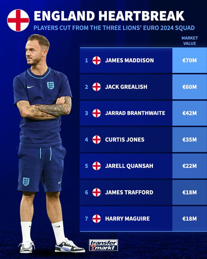 7 cái tên bị loại khỏi danh sách sơ bộ ĐT Anh dự VCK EURO 2024
