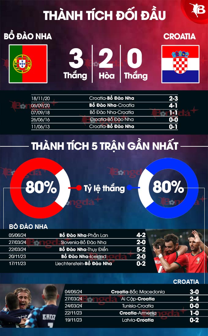 Phong độ gần đây của Bồ Đào Nha vs Croatia