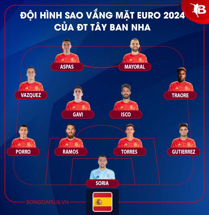 Đội hình không dự EURO 2024 của Tây Ban Nha
