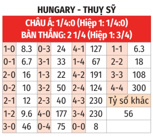 Hungary vs Thụy Sỹ