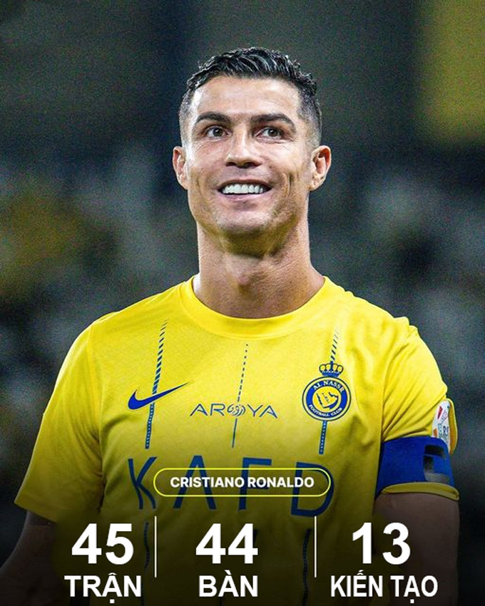 Thành tích của Ronaldo tại CLB Al Nassr ở mùa giải 2023/24 vừa qua