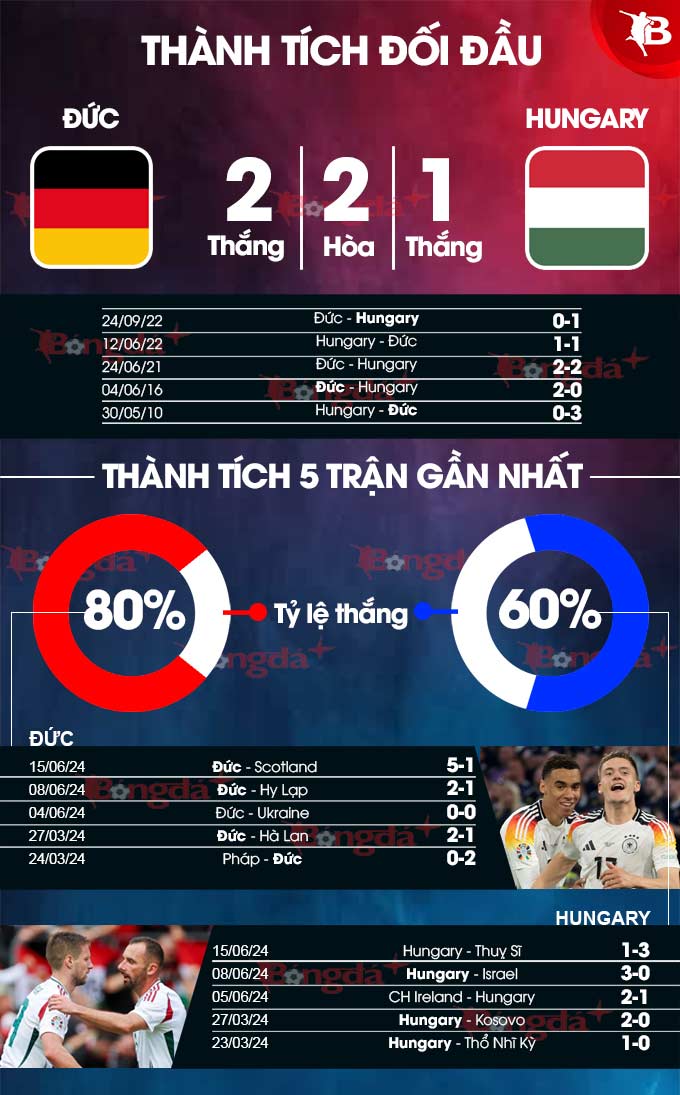 Phong độ gần đây của Đức vs Hungary