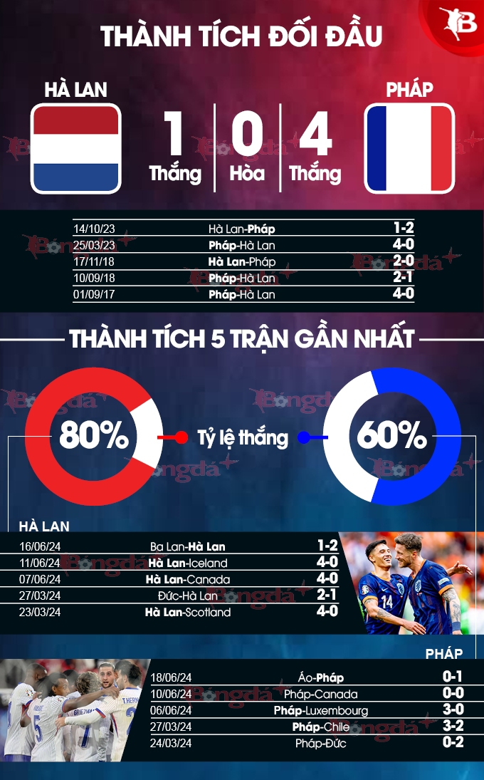 ha lan vs phap thanh tich