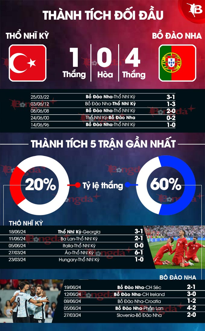 Thổ Nhĩ Kỳ vs Bồ Đào Nha