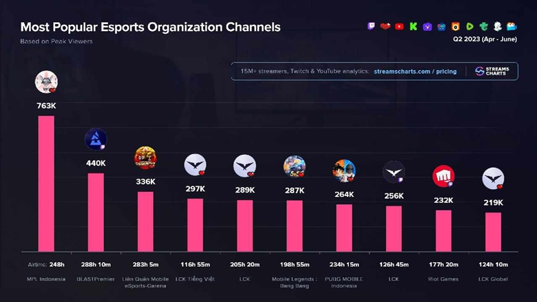 LCK Tiếng Việt đứng thứ 4 trong số các kênh Esports phổ biến nhất quý 2 - năm 2023