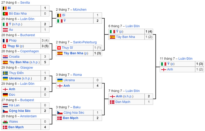 Nó rất giống với hành trình của Anh tại EURO 2021