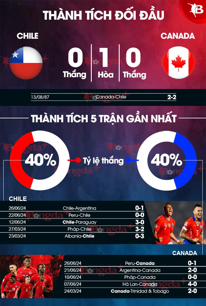 Chile vs Canada
