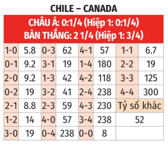 Chile vs Canada