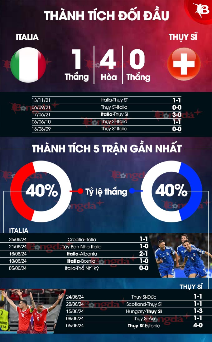 italia-vs-thuy-sy-thanh-tich.jpg