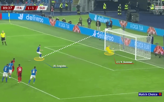 Jorginho sút hỏng 2 quả penalty khi gặp Thuỵ Sỹ năm 2021