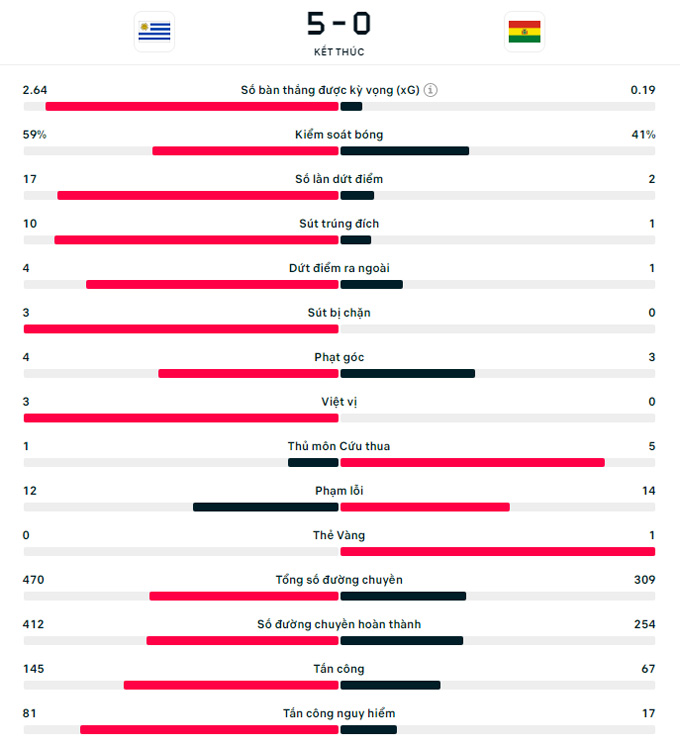 Thống kê trận đấu Uruguay vs Bolivia