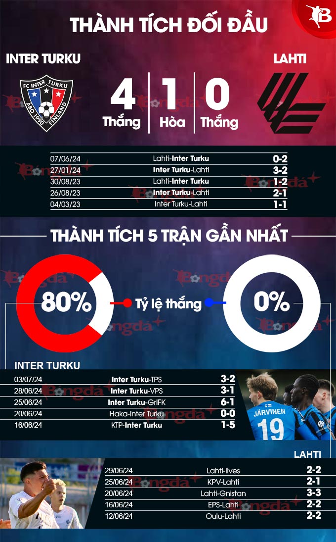 Inter Turku vs Lahti