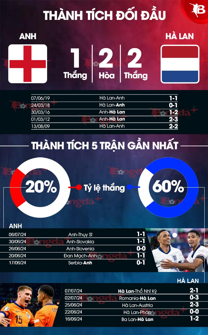 Phong độ gần đây của Anh vs Hà Lan