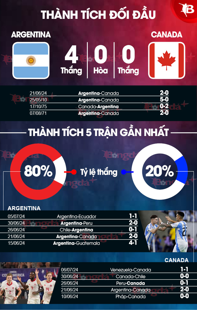 Argentina vs Canada