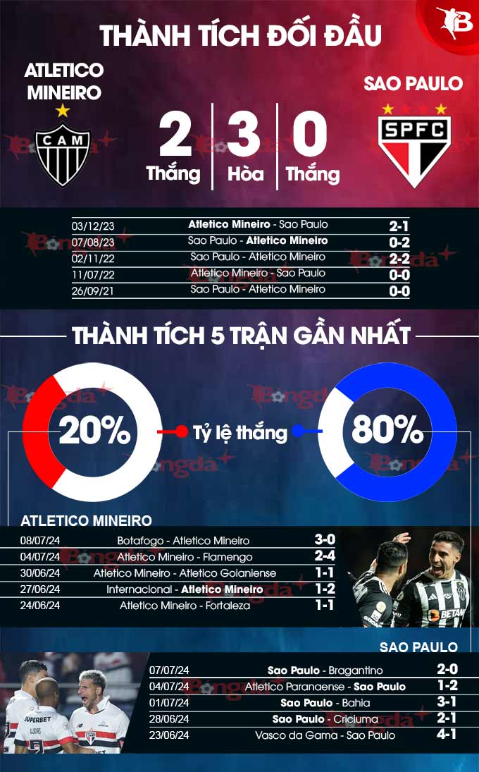 Phong độ gần đây của Atletico Mineiro vs Sao Paulo