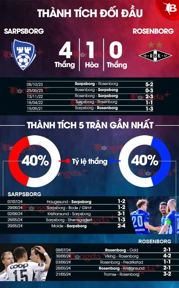 Sarpsborg vs Rosenborg 