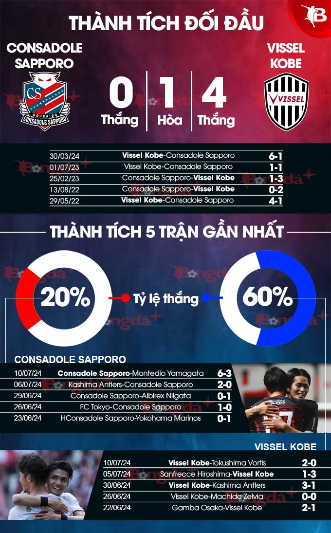 Phong độ gần đây của Hokkaido Consadole Sapporo vs Vissel Kobe