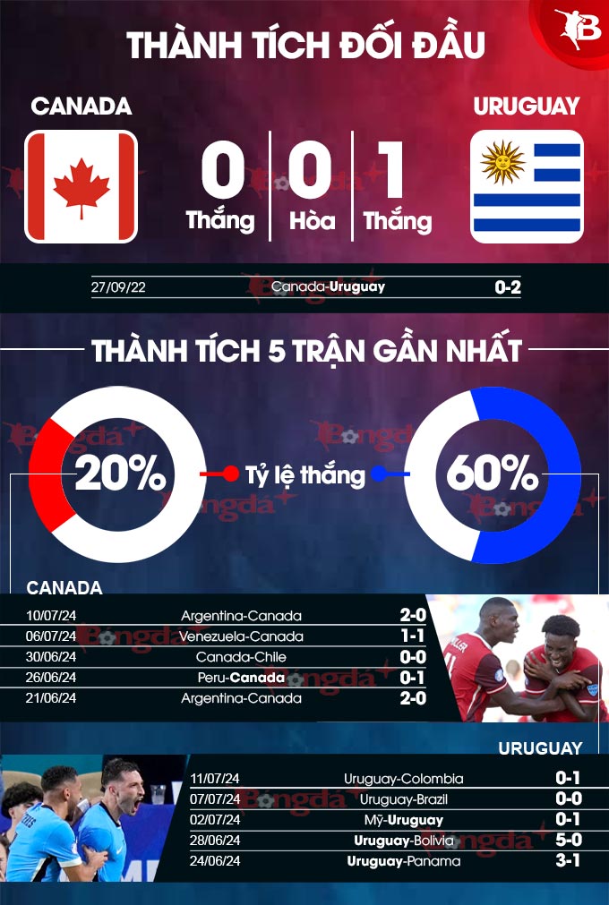 Canada vs Uruguay