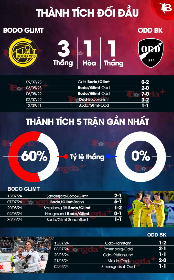 Bodo/Glimt vs Odd