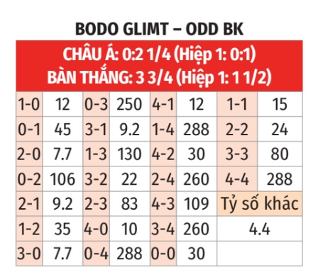 Bodo/Glimt vs Odd