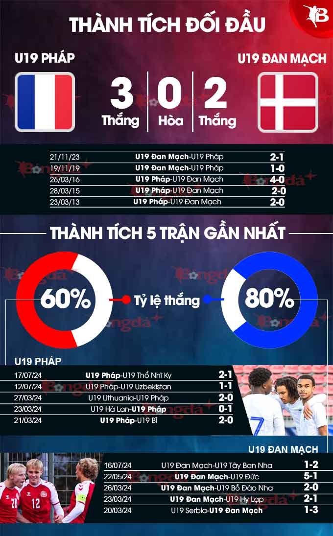 Phong độ gần đây của U19 Pháp vs U19 Đan Mạch