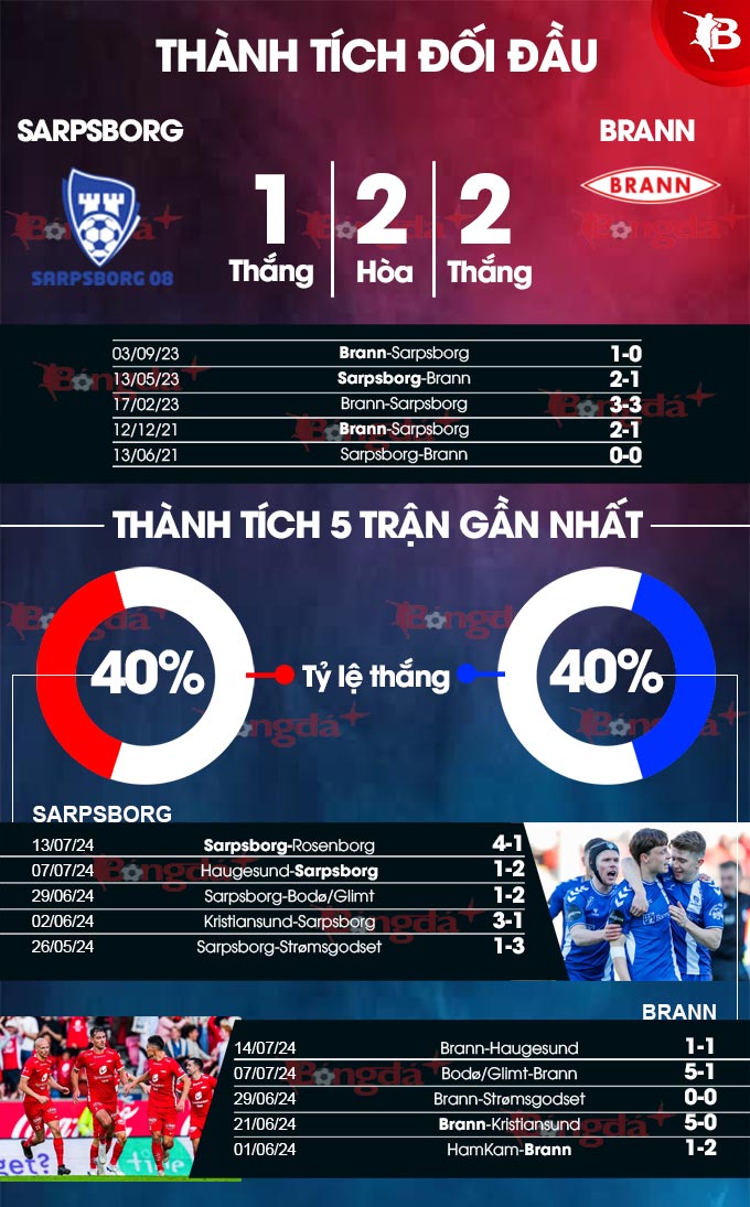 Sarpsborg vs Brann