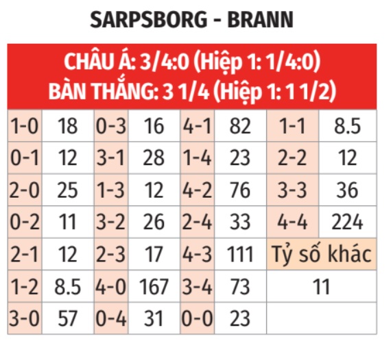 Sarpsborg vs Brann