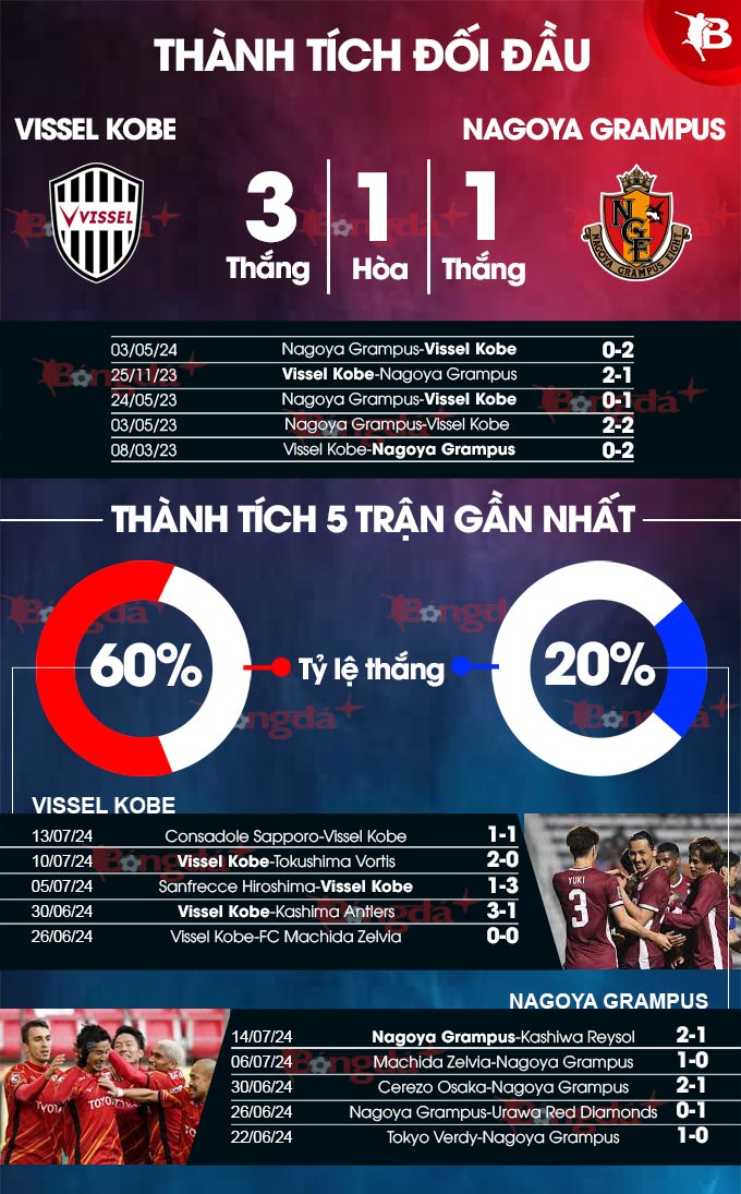 Phong độ gần đây của Vissel Kobe vs Nagoya Grampus