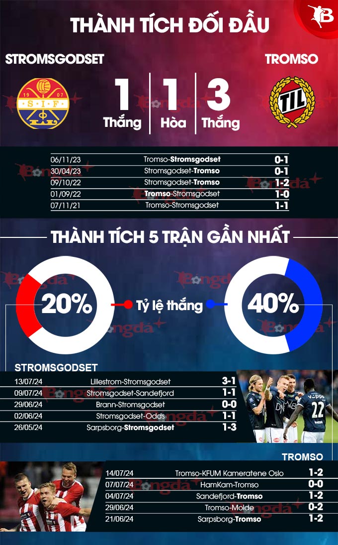 Phong độ gần đây của Stromsgodset vs Tromso