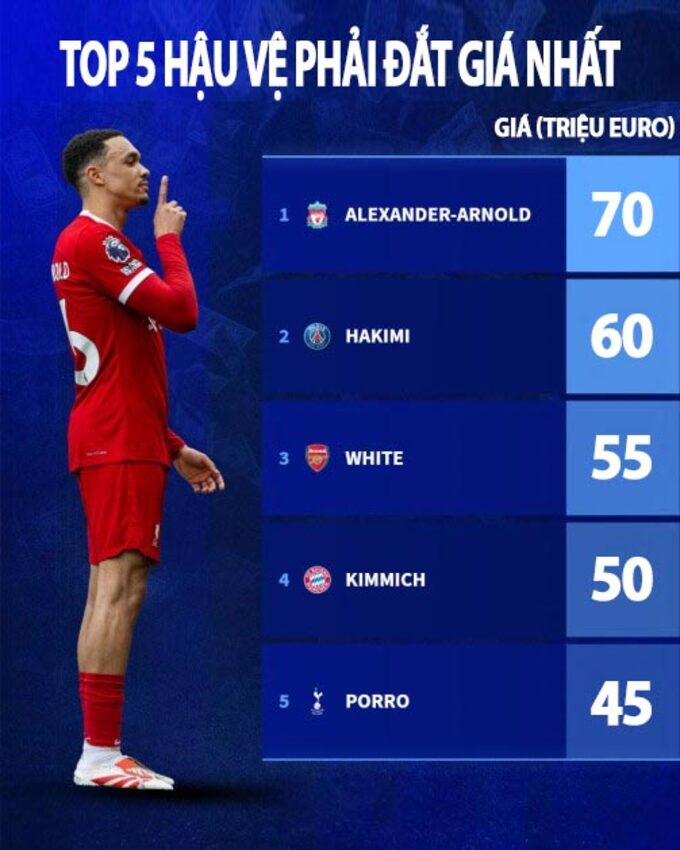 Alexander-Arnold được Transfermarkt định giá là hậu vệ phải đắt giá nhất hiện nay