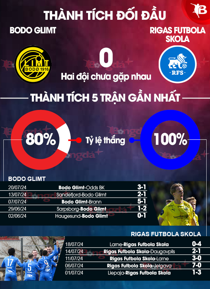 Phong độ gần đây của Bodo Glimt vs Rigas Futbola Skola