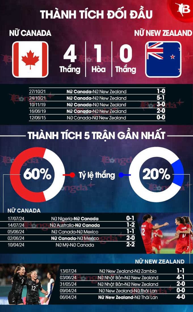 Phong độ gần đây của Nữ Canada vs Nữ New Zealand