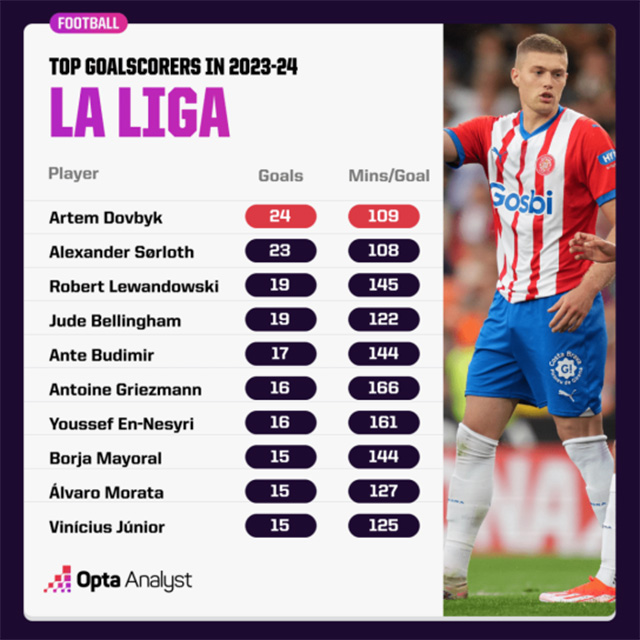 Các chân sút hàng đầu tại La Liga 2023/24