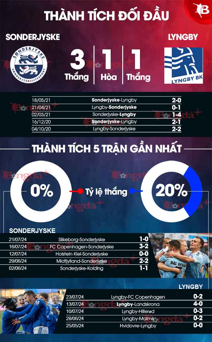 Sonderjyske vs Lyngby