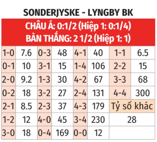 Sonderjyske vs Lyngby