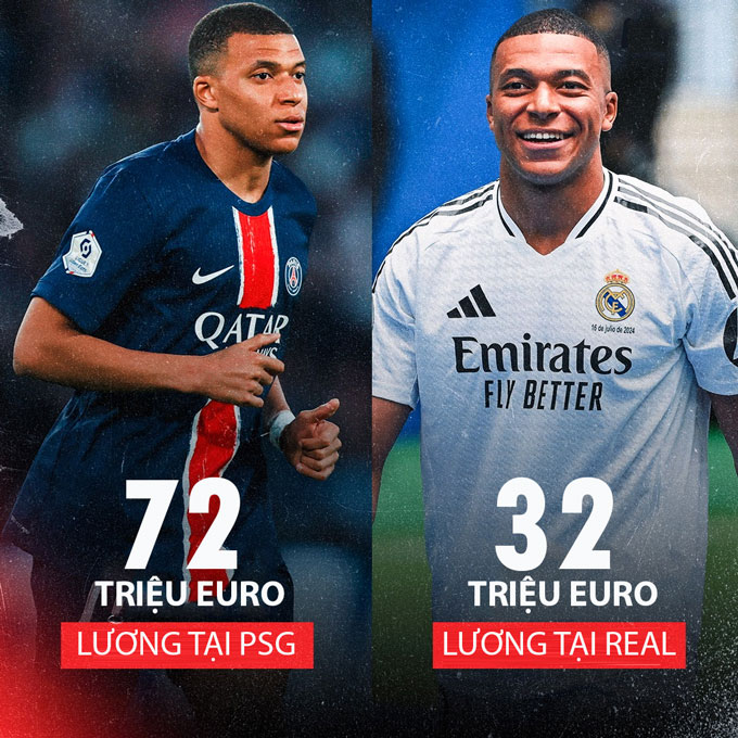 Mbappe đã giảm đáng kể mức lương trước thuế của mình khi sang Real