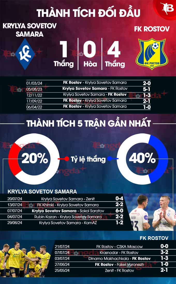 Phong độ gần đây của Krylya Sovetov Samara vs FK Rostov