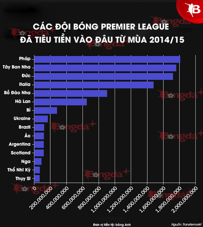 Các đội bóng Anh chi tiêu vào thị trường nào nhất trong 10 năm qua?