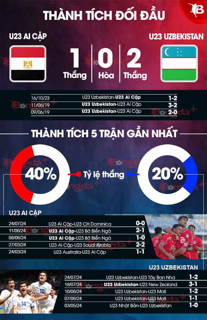 U23 Ai Cập vs U23 Uzbekistan