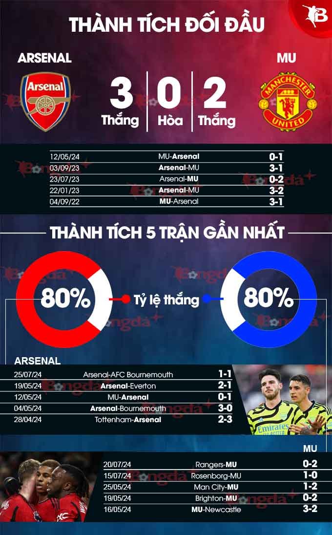 Arsenal vs MU