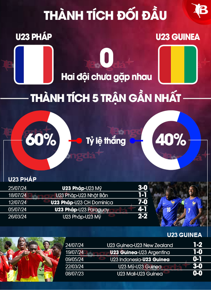 Phong độ gần đây của U23 Pháp vs U23 Guinea