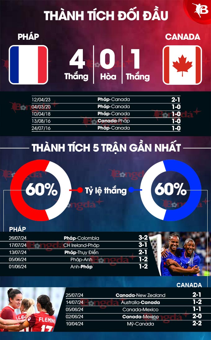 Nữ Pháp vs Nữ Canada