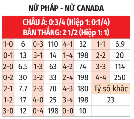 Nữ Pháp vs Nữ Canada