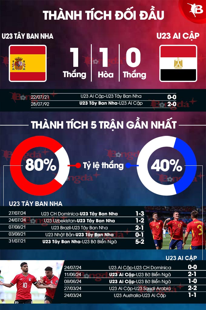 U23 Tây Ban Nha vs U23 Ai Cập