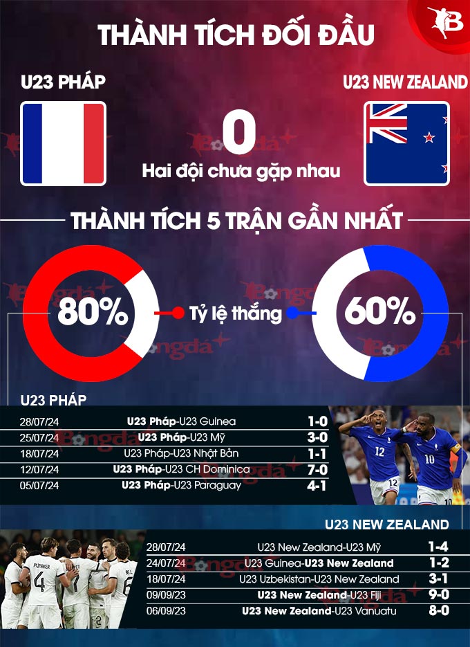 Phong độ gần đây của U23 Pháp vs U23 New Zealand