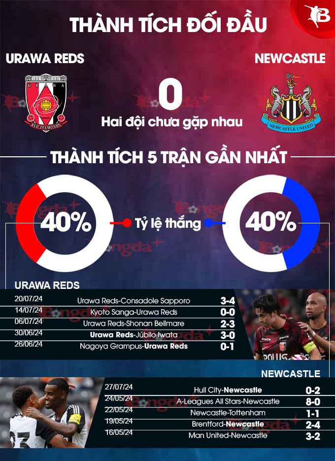 Urawa Reds vs Newcastle