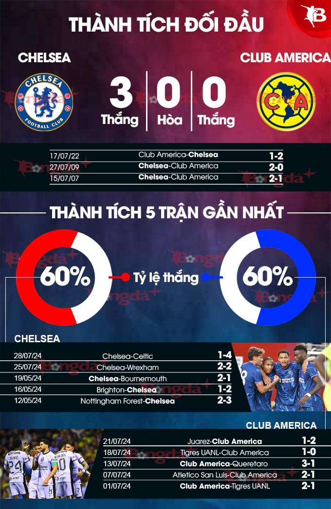 Phong độ gần đây của Chelsea vs Club America